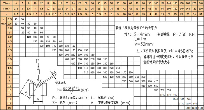 液壓板料折彎?rùn)C(jī)折彎力計(jì)算